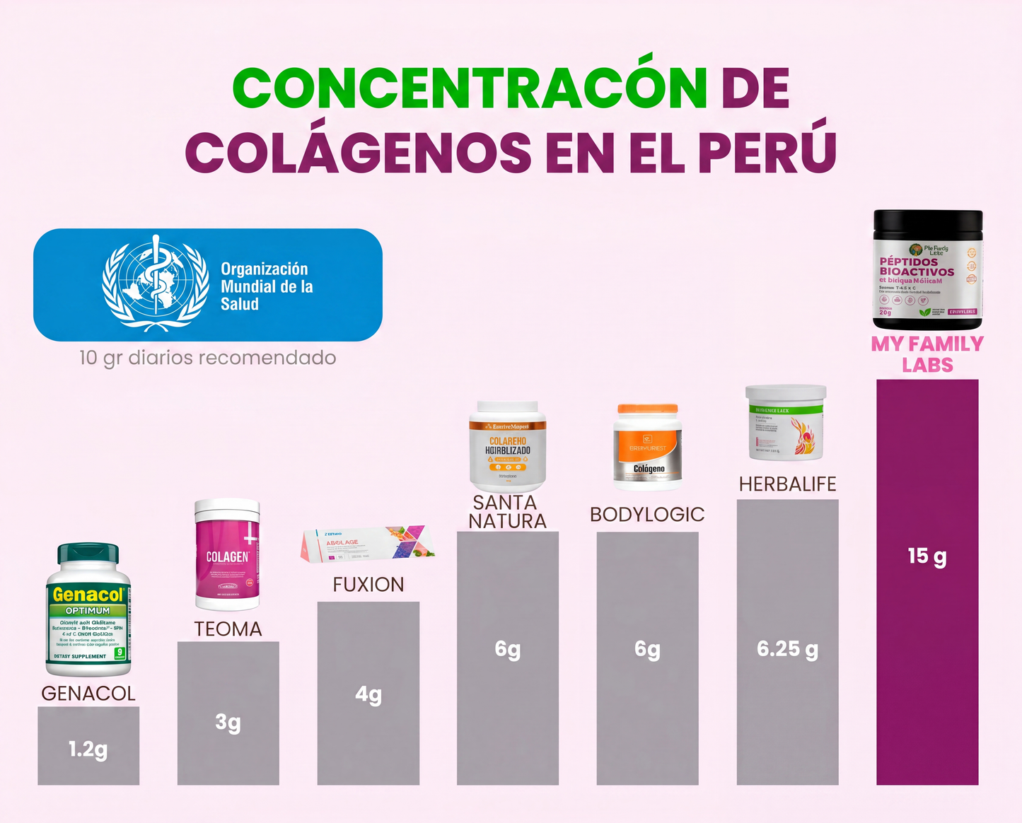 Péptidos Bioactivos de Colágeno  Tipo I,II,III,V, X con Biotina, Ácido hialurónico,  vitamina c (375 gr)